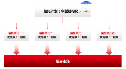 傘型結(jié)構(gòu)化證券投資信托產(chǎn)品簡介