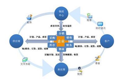 供應(yīng)鏈管理的七大原則和戰(zhàn)略管理要點(diǎn)