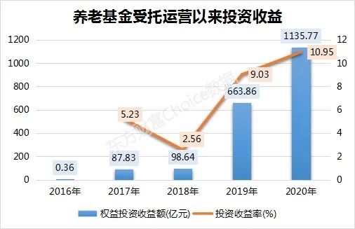 4年大賺2000億 養(yǎng)老金最新買了這些股 名單