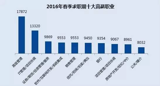 跳槽風(fēng)向標(biāo) 2016年春季十大高薪行業(yè)