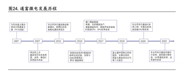 集成電路行業(yè)專題:先進(jìn)制程貼近極限,Chiplet迎來黃金發(fā)展期