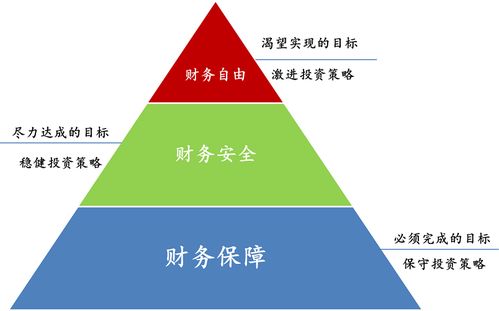 家庭理財規(guī)劃的 金字塔投資法