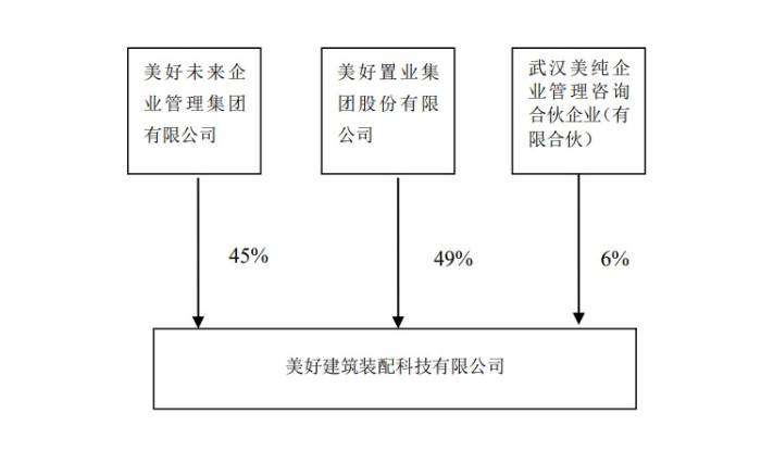 0元接下連續(xù)巨虧的美好裝配,美好置業(yè)身處危局還“勇挑重?fù)?dān)”,投資者力諫無(wú)果,深交所質(zhì)詢(xún)合理性