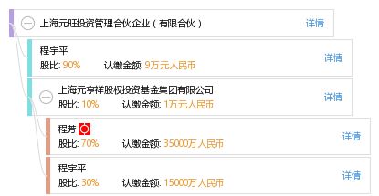 上海元旺投資管理合伙企業(yè) 有限合伙